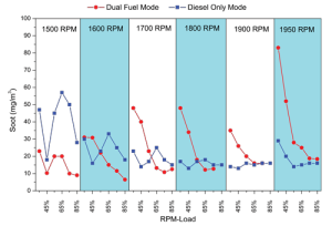 Figure 6 (top): Soot was found to be lower in dual-fuel mode for all loads at 1,500 RPM but higher at 1,950 RPM. At speeds from 1,600 to 1,900 RPM, soot was generally lower for dual fuel at higher loads (above 50%) although similar or higher for lower loads (below 50%).