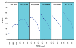 Figure 7 (bottom): Amounts of methane in the tailpipe exhaust and crankcase emissions were measured and compared with the total flow of gas fuel to the engine. For the conditions of this test, it was found that the amount of NCM was as much as 30% of the natural gas supplied to the engine, generally diminishing at higher loads.