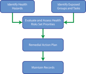 An HRA begins with identifying specific health hazards and which employees are at risk. Once risks are identified, they can be assessed and a remedial action plan can be developed.