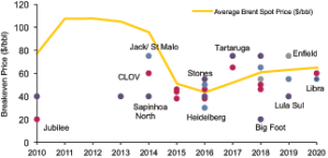 Data from Douglas-Westwood indicates that although some offshore fields can be economic at lower oil prices, many have breakevens closer to $60 or even $80/bbl. With the oil price expected to remain low for the rest of 2016 and into 2017, some projects coming onstream during this time period may not be economic. 