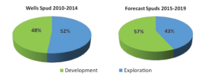 Between 2010-2014, more exploration wells than development wells were spudded, according to data from Quest Offshore Resources. However, the drop in oil price and operators’ increasing focus on limiting CAPEX have put a damper on exploration activity. Quest forecasts that between 2015-2019, development drilling will overtake exploration drilling, with 57% of wells drilled being development wells. 