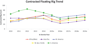 The number of contracted deepwater floating rigs has trended downward in all markets since 2014, although the North American market has been somewhat more resilient. Quest expects the floating rig count to begin moving upward in late 2016 or 2017.