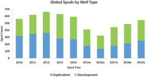 Compared with 2010-2014, when more than 500 deepwater wells (1,000 ft or greater) were spudded worldwide each year, the number of deepwater well spuds in 2015 fell to 410. For 2016, fewer than 300 deepwater spuds are anticipated. However, Quest expects deepwater activity to begin picking up in 2017.