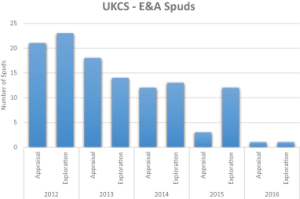 Only three exploration wells and one appraisal well have been drilled in the UK North Sea as of May. Only 12 E&A wells are expected for this year. 