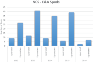 Norway is seeing more E&A activity compared with the UK, with 14 exploration wells and three appraisal wells drilled so far this year.