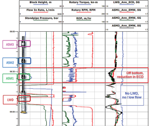 Figure 3: This time-based log shows EMW measured along string over a connection event while drilling a low-angle section in February 2016.