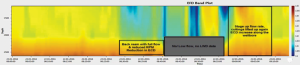 Figure 4: A heat map shows EMW measured along the string over same connection event as in Figure 3. The heat map is updated in real time, with new data being appended from the right-hand side. Measured depth is shown on the left-hand side, while an intuitive color scale is used to display equivalent fluid density.