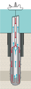 Weatherford’s CrossStream reverse cementing system pumps fluid down the work string and diverts fluids into the lower annulus through a crossover tool. Returns are circulated up the inside diameter (ID) of the liner and diverted back into the upper annulus via the crossover tool.