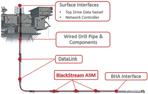 Figure 1: NOV’s BlackStream along-string measurement (ASM) tools acquire temperature, annular pressure, rotation and three-axis vibration data at high frequency. The data is streamed to surface via the IntelliServ high-speed wired drill pipe telemetry network.