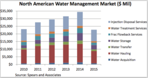 Data from Spears and Associates shows that water hauling and injection and disposal services account for the biggest share of water management costs in North America. Nearly $35 billion was spent on water management in 2014. In 2015, spending declined to $22 billion as drilling activity declined