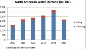 The North American upstream industry’s water demand climbed above 3 billion barrels in 2014 but fell to 2.3 billion barrels in 2015.