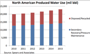 There were 23 billion barrels of produced water from North American wells in 2015. Approximately 14 billion barrels were used for secondary recovery and pressure maintenance, while the remaining nine billion were disposed of or recycled