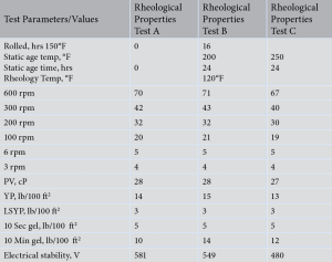 Table 2 shows the rheological properties of the 12 lbm/gal lab formulation of the NAF.