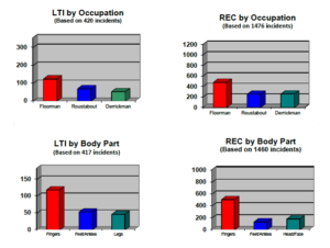 Data from the IADC ISP show that of all the categories, as with previous years, the Floorman position suffers the largest percentage of Lost Time and Recordable injuries. 