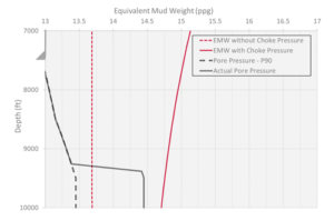 Figure 2: illustrates the effect of increased surface back pressure on the equivalent mud weight profile of the wellbore.