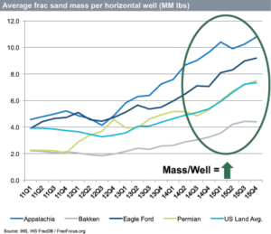 IHS data shows that average frac sand mass per horizontal well in the US onshore market increased by 24% in 2015. Much of the increase is attributed to increasing well lengths in the Appalachia, Bakken, Permian and Eagle Ford.