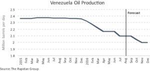 Figure 2: Venezuela’s oil production has fallen this year by 200,000 BPD, according to the Rapidan Group. Another 200,000-BPD decline is possible by year-end. Venezuela, which is highly dependent on oil revenues, has been hit hard by the fall in oil prices. With reduced revenues, the country has struggled to pay for its social programs and imports and still reinvest in its oil and gas industry.