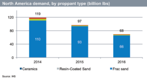 Proppant demand in North America has dropped by approximately 50% since late 2014, even though drilling activity has fallen by approximately 70% in the same period. This is attributed to more sand being pumped into each well.