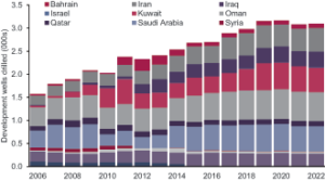 Douglas-Westwood expects the number of development wells drilled in the Middle East to continue increasing at least through 2020. The projection, however, does not account for OPEC’s recent agreement to cut production, as the results of the announcement still remain too speculative.