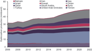 Douglas-Westwood expects Iran and Iraq to see the largest production growth into 2022. In particular, Iran’s Ministry of Petroleum recently reported that the country is working to reach 4 million bbl/day in production.