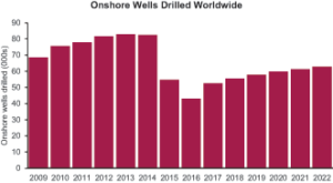 Upstream budget cuts have resulted in a significant drop in the number of onshore wells drilled worldwide. The US has accounted for the largest cut, with the number of wells decreasing by about 75% from 2014 to 2016. Douglas-Westwood expects an increase for 2017 as US drillers economize shale wells.