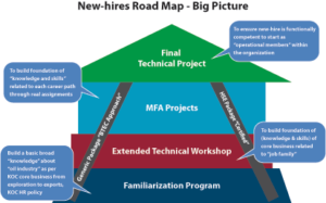 Figure 1: KOC’s competency-based new-hire’s roadmap incorporates four stages, from familiarization up to a career-oriented project. It was developed to accelerate the development of new recruits.