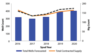 Quest Offshore does not expect the deepwater well count and rig count to rise again until 2019.