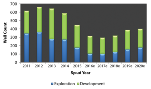 2016 has seen a sharp decline in the number of deepwater wells spudded, particularly exploration wells. However, that trend should start leveling out in 2017, and the deepwater well count should remain essentially flat through next year. 