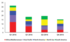 Deepwater rigs have continued to roll off contract without new work in 2016 across all markets. Q1 saw the most rigs roll off contract while Q4 is anticipated to see smaller declines.