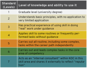 Figure 3: Sub-competencies are grouped into seven levels and can be correlated to the company’s KPIs.