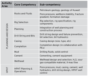 Table 1: Drilling engineering has been divided into 10 core competencies and 11 sub-competencies.