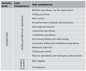 Table 2 lists the two core competencies and 14 sub-competencies that make up the drilling operations – rig supervision activity area.