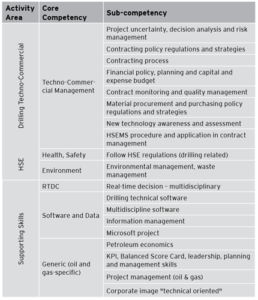 Table 3: KOC’s competency model for drilling includes the techno-commercial core competency. This includes knowledge of competitive bidding and contract principles.