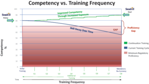 Seadrill requires that all first-time attendees of levels 3 and 4 well control training score at least 80% on their exams. Subsequent attendance at the same level requires a score of 90%. Current attendees are achieving greater than 90% compliance on their first attempt.