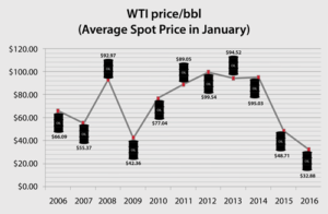 Despite fluctuations over the past 10 years, oil prices mostly stayed robust until late 2014. However, the US gross domestic product never exceeded 3% growth during this time. This created an environment where investors had a difficult time finding places to deploy their capital, leading to a flooded market for upstream energy insurance and, therefore, low insurance costs. That’s about to change, however, with the insurance market nearing a tipping point.