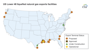 Four LNG export terminals are under construction in the Lower 48: one in Maryland, one in Louisiana and two in Texas. 