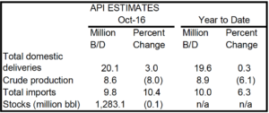 Total petroleum deliveries in October moved up 3% from October 2015 to average 20.1 million BPD.