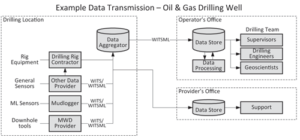 Figure 1 illustrates a conceptual overview of how data may be gathered and transmitted by multiple parties. The two most common transmission protocols are Wellsite Information Transfer Specification (WITS) and Wellsite Information Transfer Markup Language (WITSML). Compared with WITSML, WITS is simple, requires low bandwidth and has low latency. However, the most commonly used version of WITS is one-way-only communication.