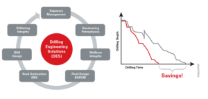 (Left) The collaboration between the operator and Halliburton’s DES team included the utilization of Drilling Xpert software. The software integrates an entire drilling system in one comprehensive package, including drilling models and integrated processes from Sperry Drilling, Baroid and DBS on a single platform. (Right) Reduced operating costs, improved drilling performance and a shortened drilling time frame were achieved through Halliburton's DES teams’ collaboration with an operator on Mexico’s shallow-water fields. 