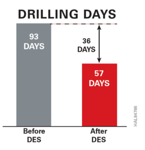 The joint effort between the operator and the DES team succeeded in cutting 36 days from a drilling program on shallow-water fields. An increase in ROP and reducing unnecessary circulation set a new benchmark for the field. 