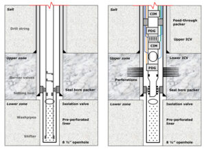 Figure 1: Multiple-zone completions for carbonate reservoirs, like intelligent well completions (IWC) used in pre-salt areas, usually do not have a separate lower completion that isolates the formation during the whole upper completion deployment. To address this, new designs for IWC were put in place. In this case, a separate lower completion is installed to temporarily isolate the loss zone, while the upper completion is installed on a second run.