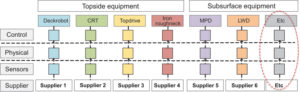 Figure 1 illustrates the current layout of drilling rig machinery. Each vendor develops its own autonomous or semi-autonomous technologies. With vendors effectively locking down their proprietary hardware and software, the rig systems are not interoperable. However, plug and play functionality is needed to fully automate the drilling process. 