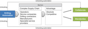 Figure 2 shows that the competitive nature of the drilling industry and its complex supply chain are the primary obstacles to collaboration when it comes to automation.