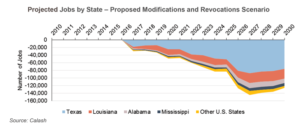 According to an API report released in early April, approximately 30,000 industry-associated jobs could be lost in 2017 as a result of the proposed Jones Act modifications and revocations. By 2030, job losses could reach 125,000, according to the report. The states bordering the US Gulf of Mexico would be most impacted. 