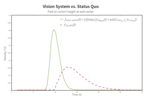 Figure 1 illustrates the Strix SHD solution’s performance in comparison with the status quo, particularly in cases where the combination of image processing and height correction times is the limiting factor. Based on analysis of pilot rig data and statistics for the computer vision system, inclusion of the height setpoint in trip-in operations would result in an average time savings per connection of 4.23 seconds for the pilot rig. 