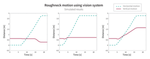 Figure 3: A simulator analyzed how the vision system would achieve the desired efficiency results by allowing the iron roughneck to move directly to an accurate height. Two conventional approaches — the manual approach and an existing automated sequence ­— were tested for comparison.