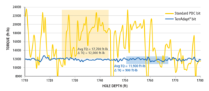 Figure 2: By automatically adjusting DOC control, the adaptive bit mitigates vibrations to smooth out drilling performance (blue line), enabling a longer and faster run with consistently lower surface torque compared with an offset with a standard PDC bit (yellow line).