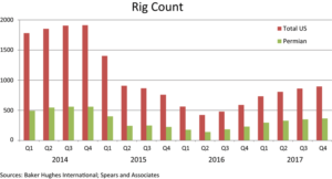 Since reaching a low point in Q2 2016, the US onshore rig count has risen every quarter since then. Spears and Associates expects the rig count to average 800 for 2017, representing a 60% increase from an average of 500 in 2016. A significant portion of the rigs that have come out of stack in the past year have gone to work in the Permian Basin. Further signaling strong interest in the Permian is the fact that more than $20 billion in property in this play has changed hands over the last year. In other plays like the Eagle Ford and Bakken, it will still take oil prices of at least $60 to stimulate activity in a significant way.