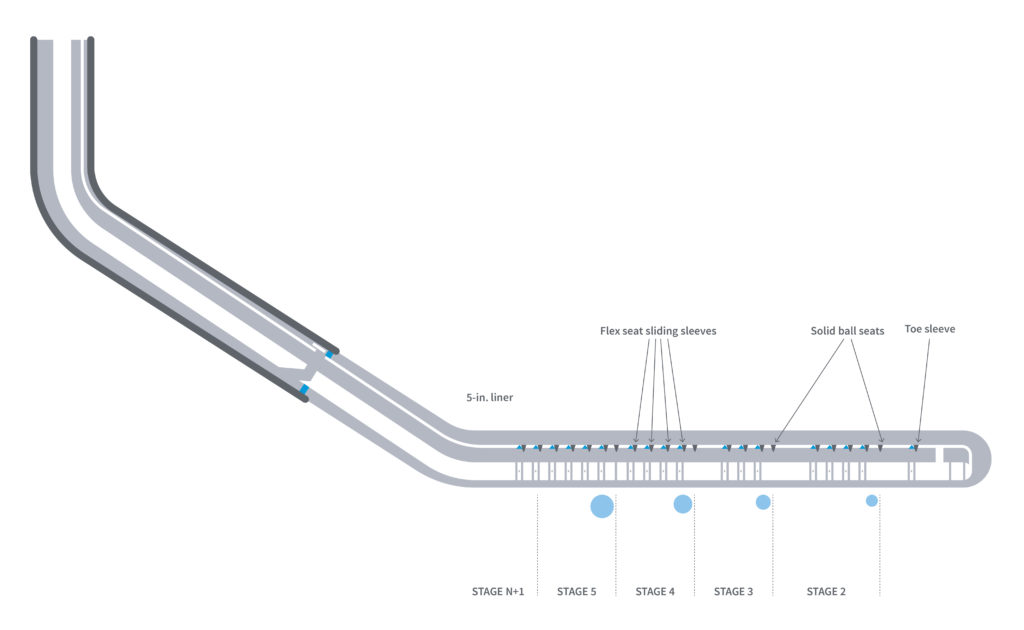 North Sea wells prove efficiency, function of multistage ballactuated