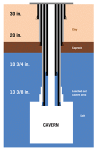 Figure 2: The total depth of the well in this case study was almost 3,120 ft. The salt layer was below caprock, silts and clays. The cavern had leached behind and above the 13 3/8-in. shoe. This led to hydrocarbons being trapped above the 13 3/8-in. casing shoe and, thus, being inaccessible. The objective was to cut out a window inside the 13 3/8-in. casing and to mill downwards all the way to the shoe or until the casing stub dropped in the cavern.